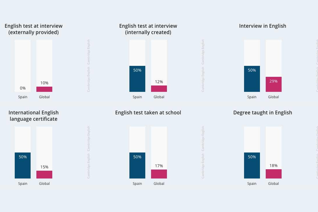 ¿Qué métodos de evaluación del idioma inglés usan los empleadores a menudo al reclutar personal nuevo?